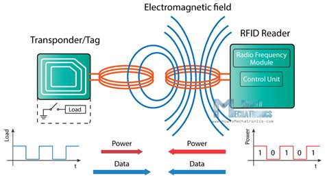 rfid reader working principle pdf|rfid working principle pdf.